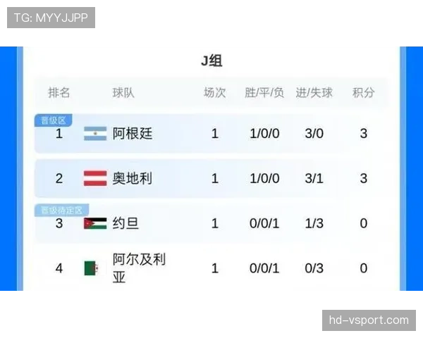 约旦1-3阿根廷：世界杯J组末轮战报